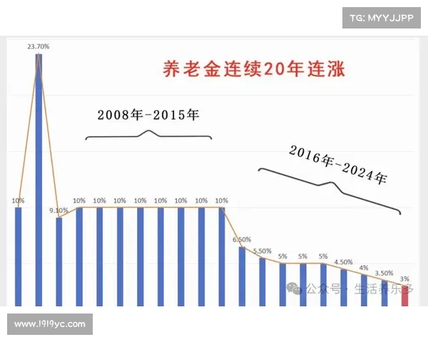 养老金上调,涨幅比去年下调,背后的原因与影响分析(养老金上调是好事吗) 养老金上调,涨幅比去年下调,背后的原因与影响分析(养老金上调是好事吗)